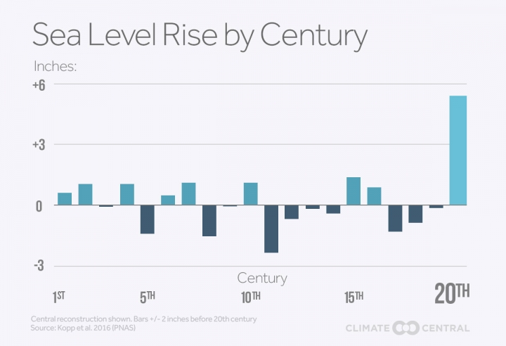 climate signals chart sea level rise by century sea level rise charts