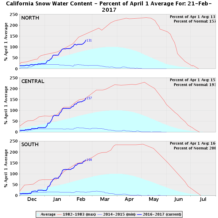 Climate Signals Graph California Snow Pack Conditions Snow Water