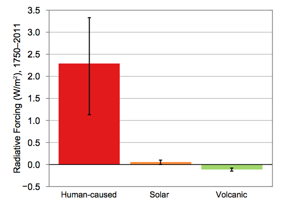 Human Temperature Chart