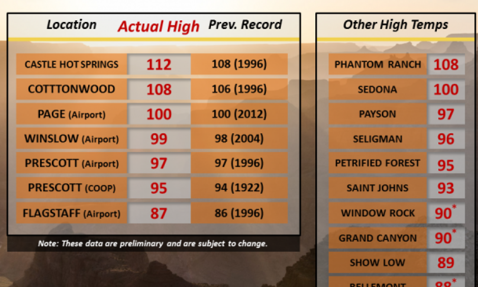 National Weather Service Flagstaff record temperatures for June 3, 2016. Image: National Weather Service