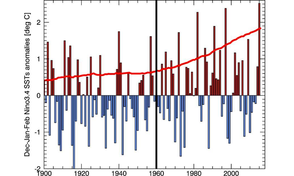 Observed Niño 3.4 sea surface temperature (SST) anomalies (vertical bars) and estimates of El Niño SST anomalies. Compared to an ensemble of climate change simulations (red line). Image: Chris Funk, USGS