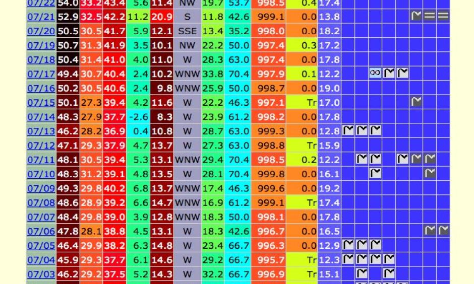A scorching week in Mitribah, Kuwait culminated in a 54.0°C (129.2°F) reading on July 21st (high temp data on the chart is for the previous day). Image: Table from OGIMET