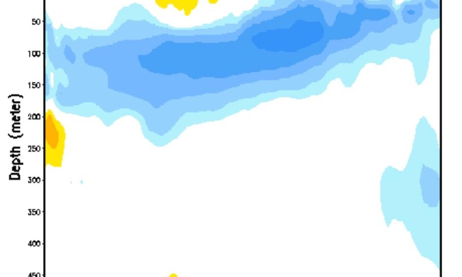 Anomalies (departure from average) in ocean temperature (degrees C) below the equatorial Pacific. The widespread blue values are consistent with the demise of El Niño and the expected development of La Niña. Image: NOAA/NWS/CPC