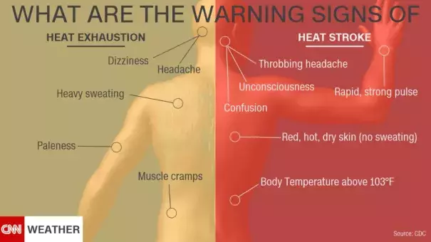 Heat stroke can happen very quickly after heat exhaustion settles in. Image: CDC / CNN