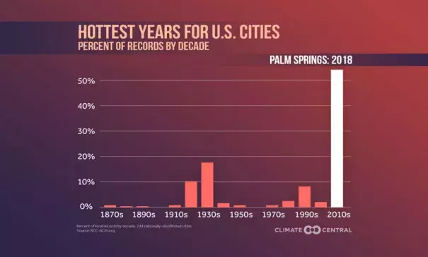 Percentage of weather stations with their hottest year on record by decade — hottest year highlighted. Image: Climate Central