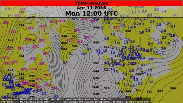 Map showing the unusual flow pattern over Greenland on Monday, 11 April 2016, 18 UTC. Lines (isohypses) connect points of equal height of the 500 hPa pressure level, a measure of the average temperature between surface and 5-6 km height. The coloured numbers give the freezing level (i.e. below which the temperature is above zero degrees; SFC means that this level is at the surface) in kilometers. Image: NWP-Model