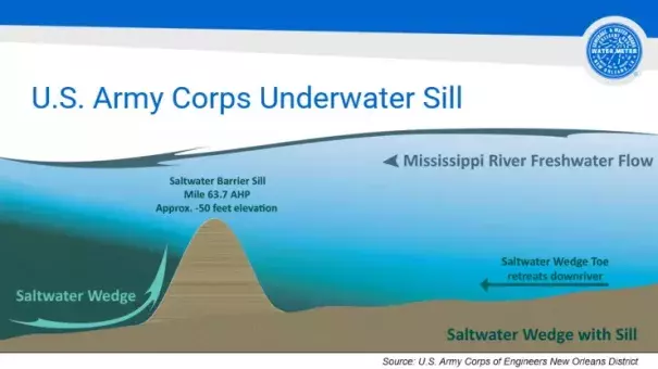 A visual of the Mississippi River’s underwater sill built by the U.S. Army Corps of Engineers in July, which the Sewage and Water Board used in a presentation to the New Orleans City Council on Sept. 27. (Photo Credit: U.S. Army Corps of Engineers New Orleans District)