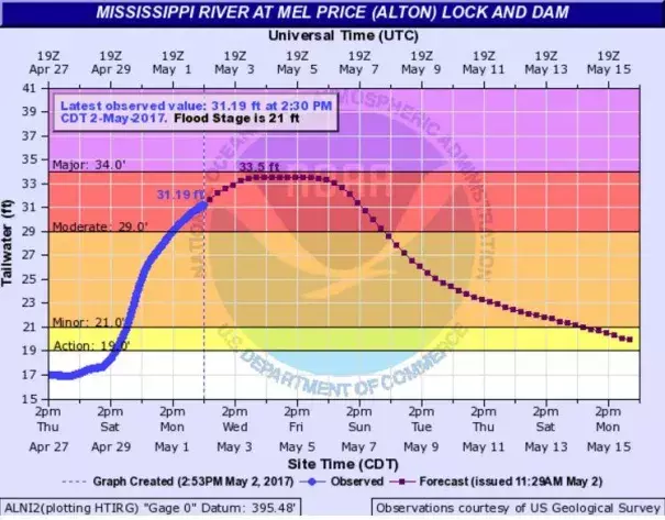 Mississippi River forecast for Alton - Tuesday afternoon. Image: National Weather Service