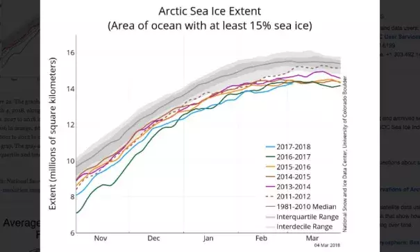 The graph above shows Arctic sea ice extent as of March 4, 2018, along with daily ice extent data for four previous years. 2017 to 2018 is shown in blue, 2016 to 2017 in green, 2015 to 2016 in orange, 2014 to 2015 in brown, 2013 to 2014 in purple, and 2011 to 2012 in dotted brown. The 1981 to 2010 median is in dark gray. The gray areas around the median line show the interquartile and interdecile ranges of the data. Image: National Snow and Ice Data Center, Sea Ice Index data