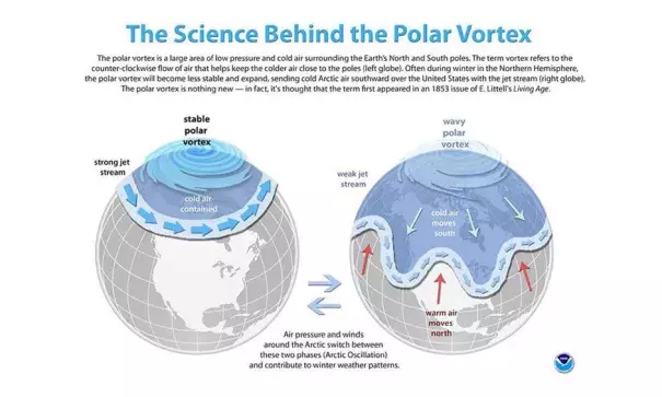 The science of the polar vortex. Image: NOAA