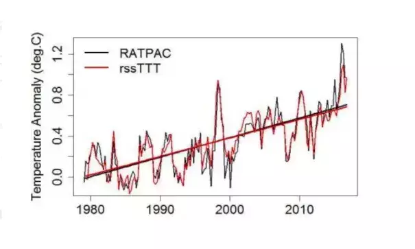 The satellite data set with the best correlation to RATPAC data is the one warming fastest, RSS TTT. Image: RSS, Tamino