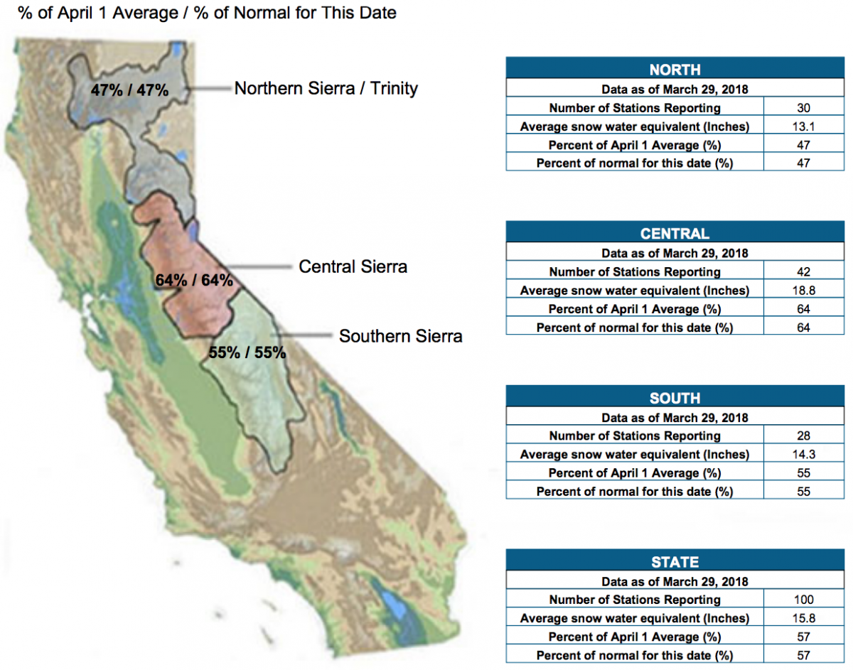 California Snowpack Chart