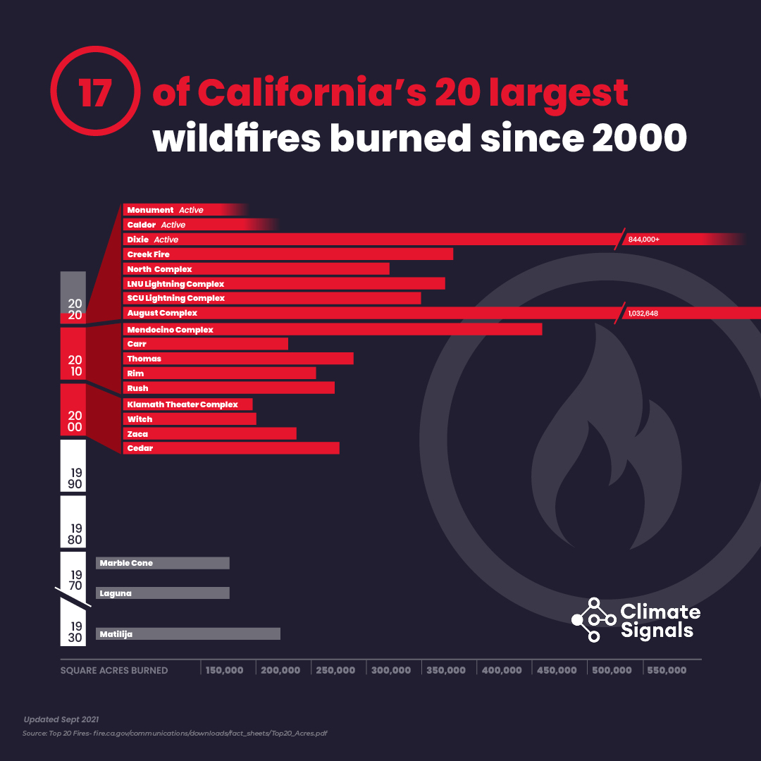 17 out of California's 20 largest wildfires have occurred since 2000.