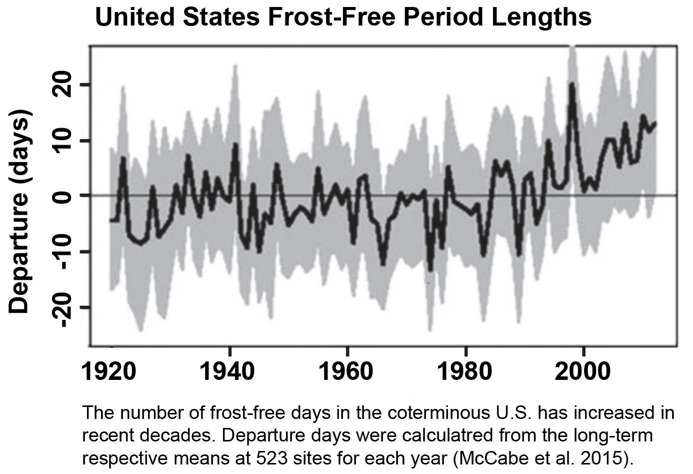 Frost free days are rising in the U.S.