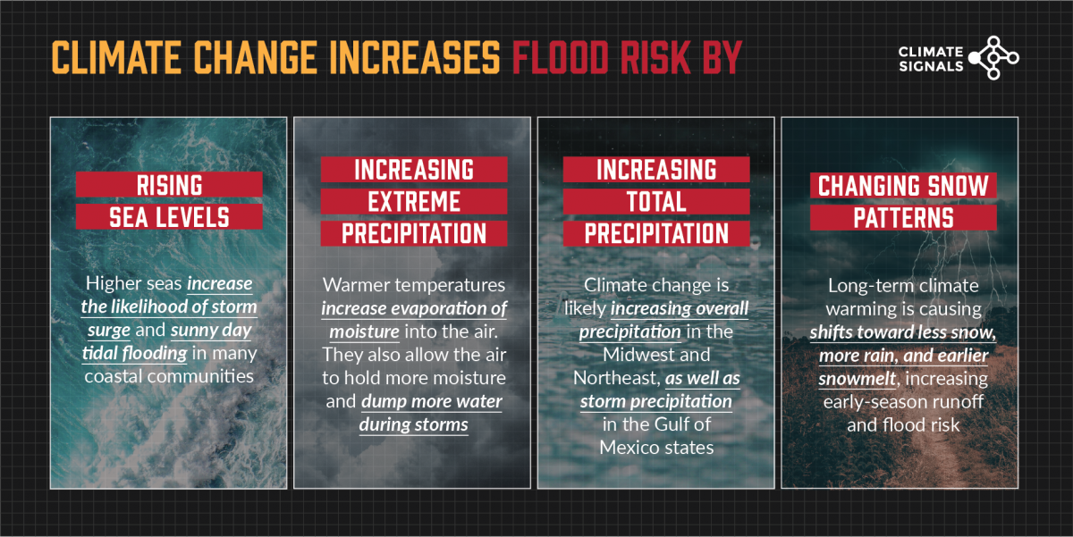 Climate change increases flood risk by: rising sea levels, increasing extreme precipitation, increasing total precipitation, and changing snow patterns.