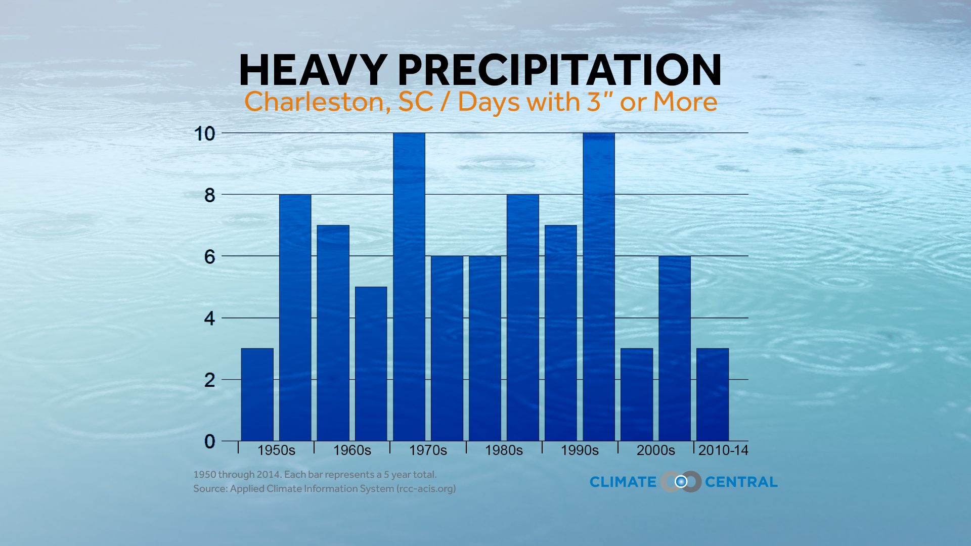 Charts Heavy Precipitation in the Southeast, A City View Climate Signals