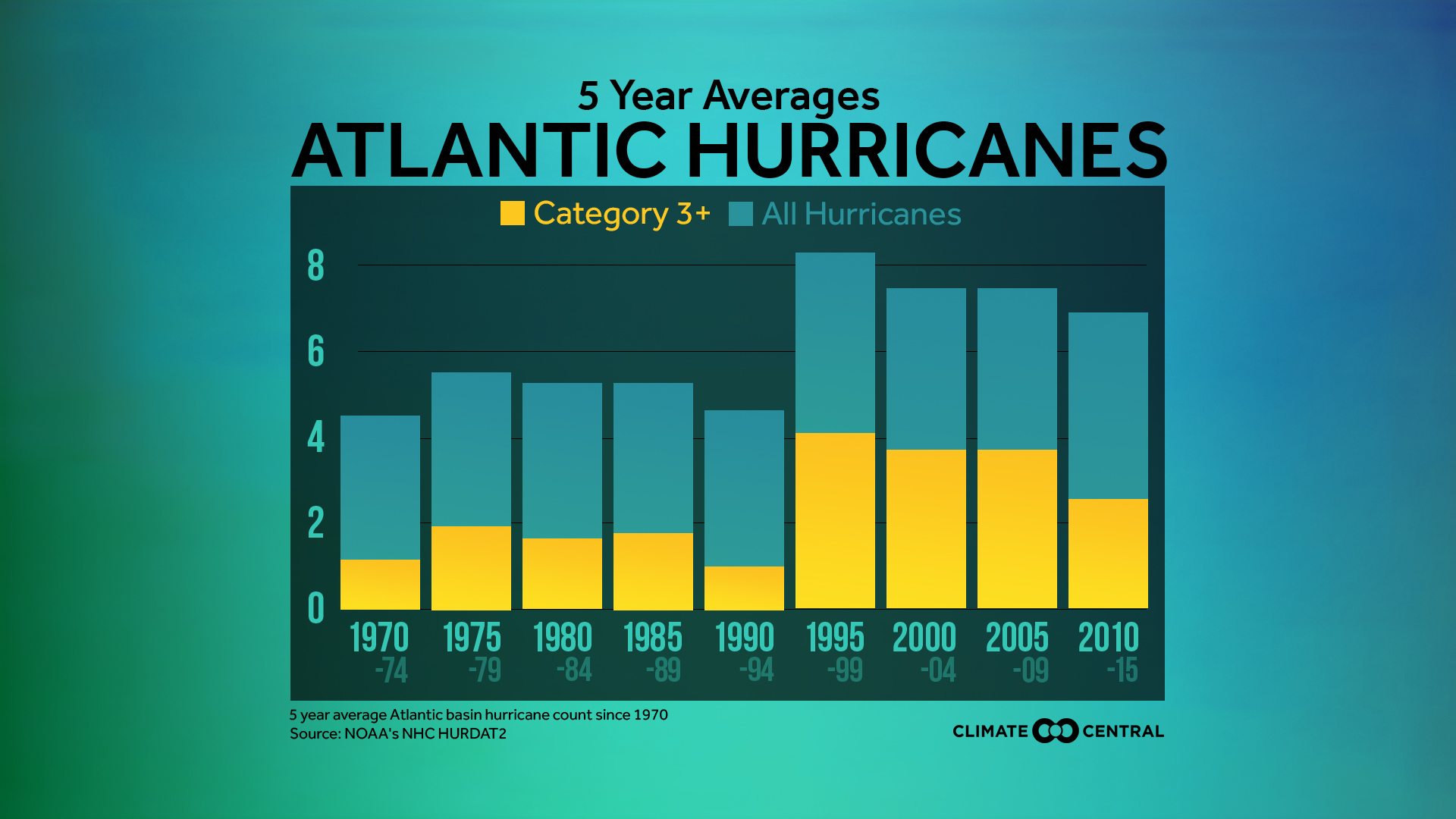 Chart Category 3+ Hurricanes on the Rise in the Atlantic Climate Signals
