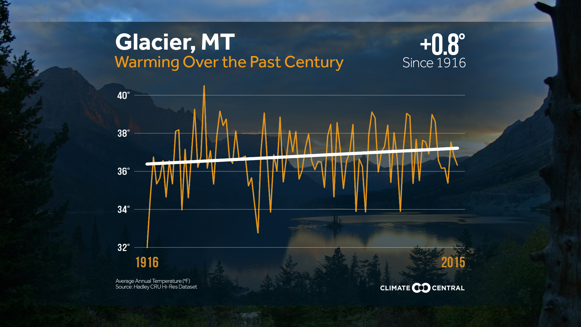 Chart Warming in Glacier, Montana Over the Past Century Climate Signals
