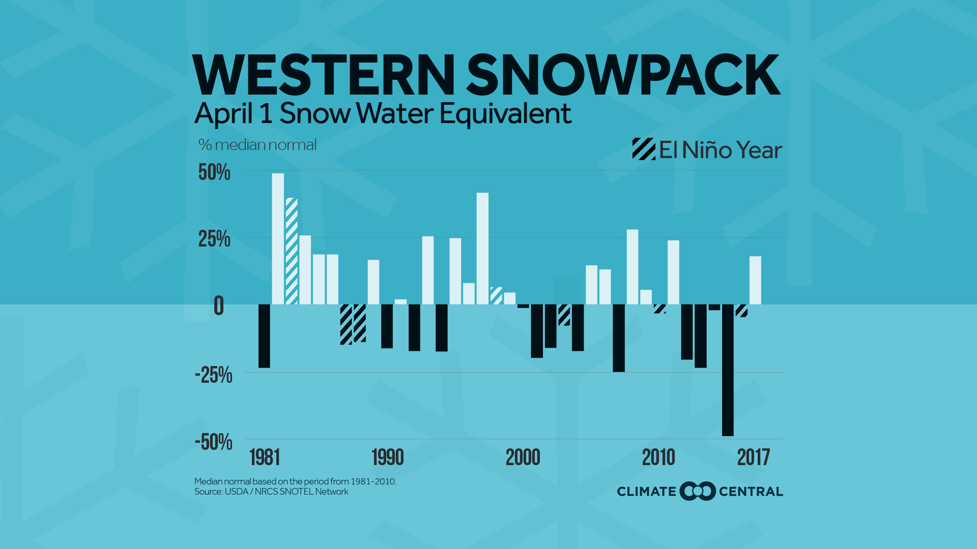 California Snowpack Chart