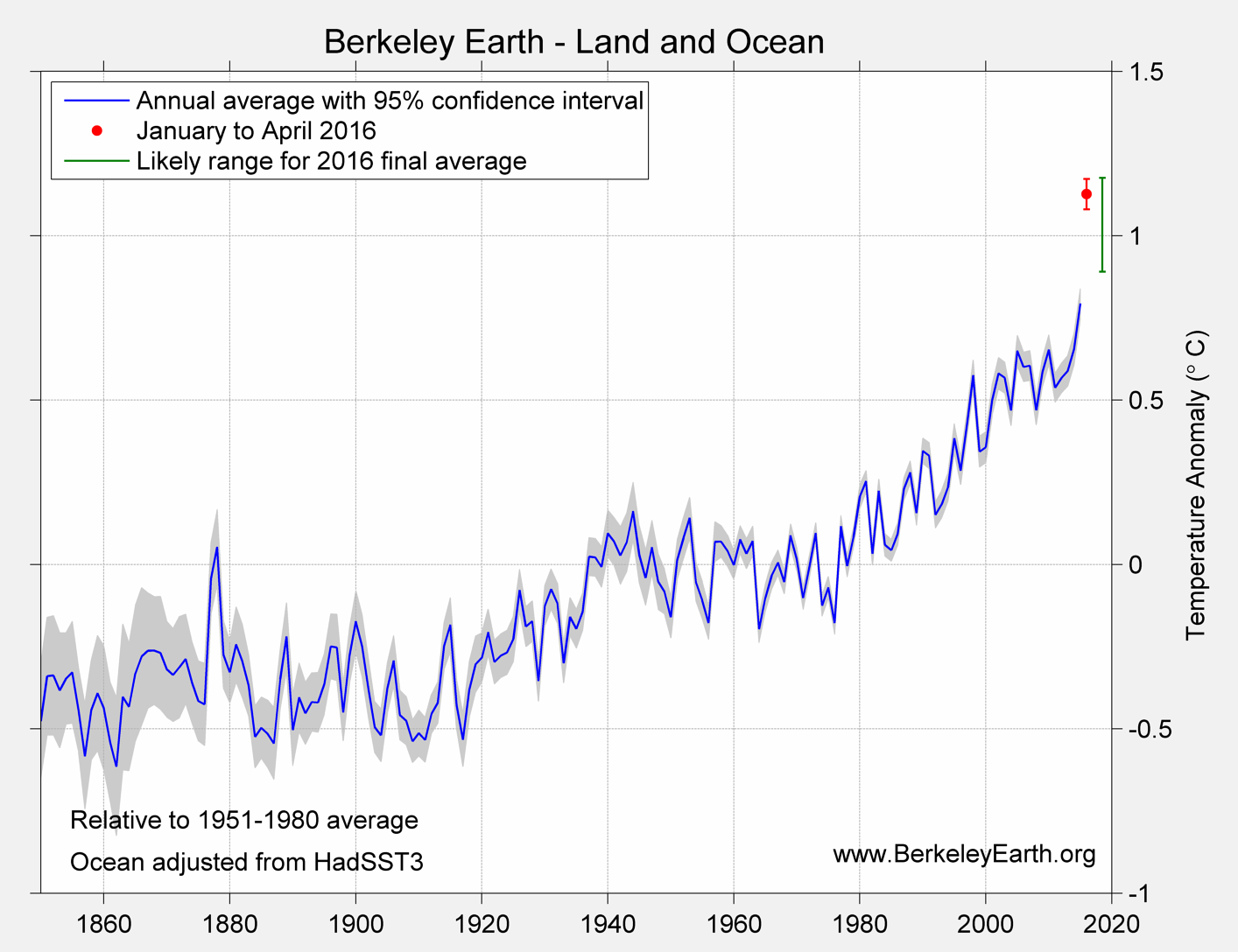 Graphs Jan April 2016 Surface Temperature Time Series Climate Signals