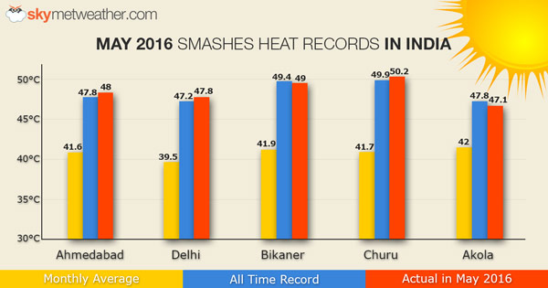 India Temperature Chart