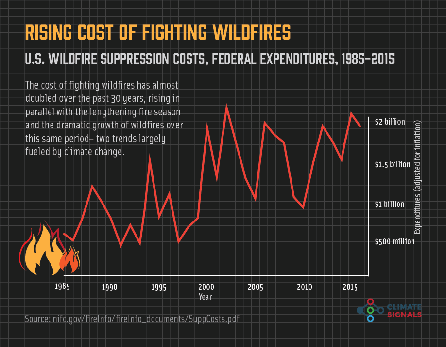 Climate Signals Chart Rising Cost of Fighting Wildfires in the US
