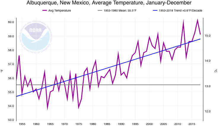 average temperature in albuquerque new mexico in november