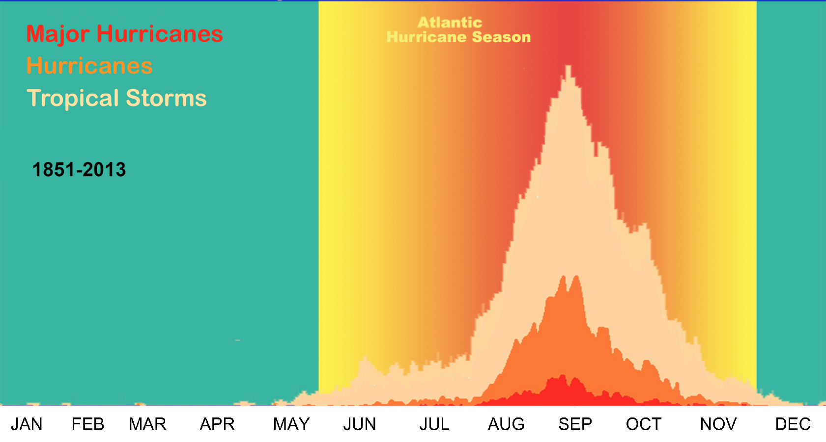 Hurricane Season Chart