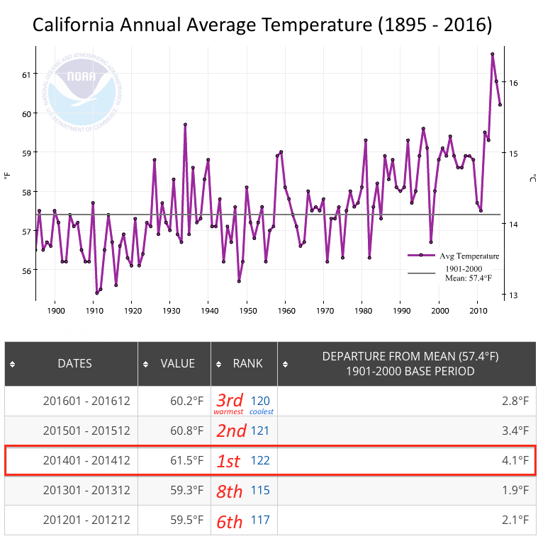 Climate Signals Graph California Annual Average Temperature 1895 2016