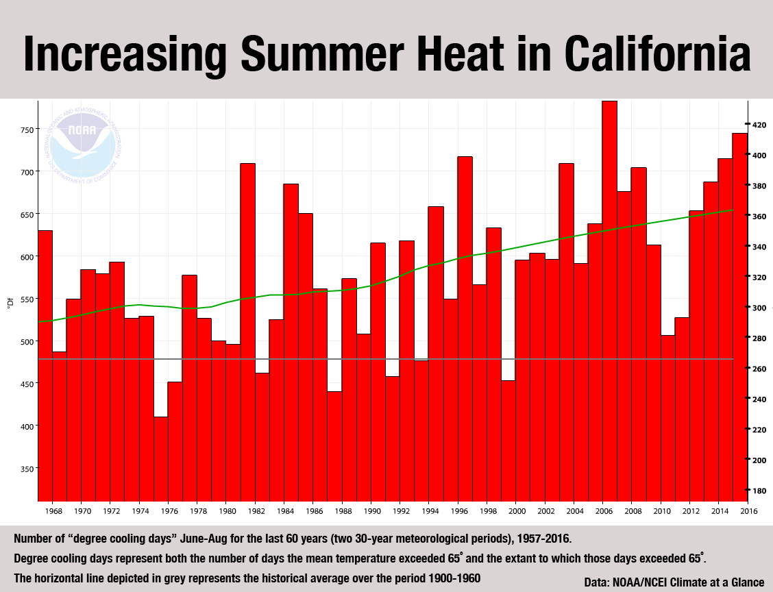Climate Signals Graph Increasing Summer Heat in California