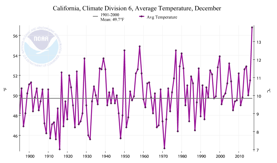 Chart: Record December Temperature in California's South Coast Drainage ...