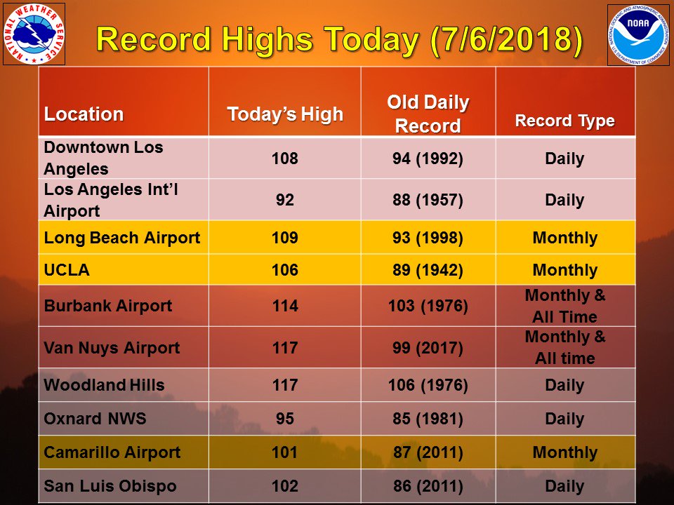 Twitter Table Recordbreaking high temperatures in the Los Angeles area on July 6, 2018