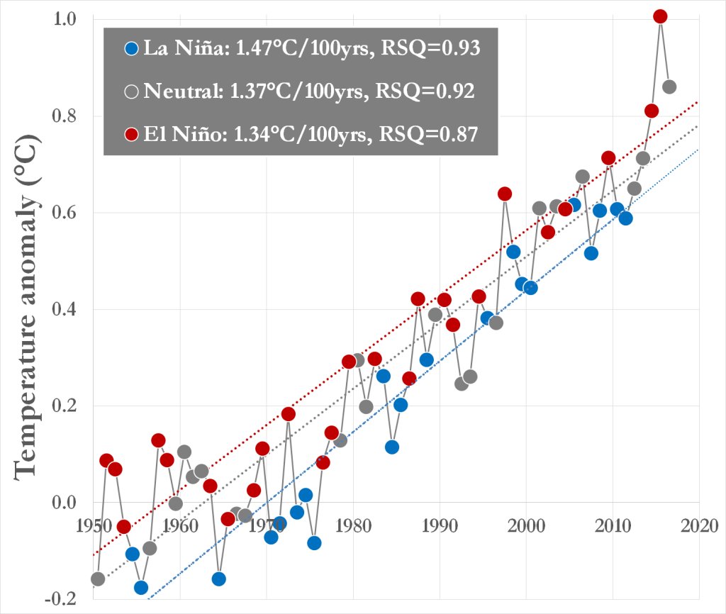 El Nino La Chart