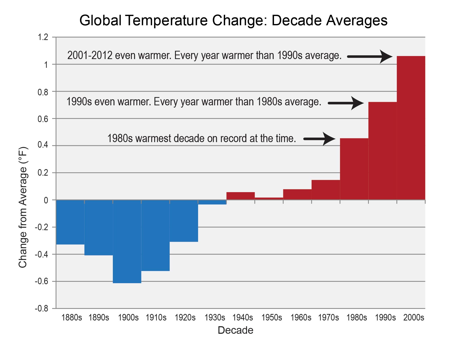 Drive chart. Temperature change. Us Global. The Global 1980s. Water Action decade.