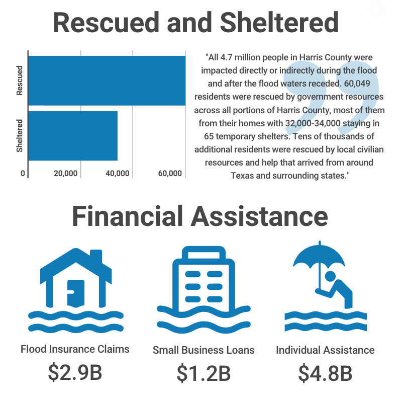 Infographic Hurricane Harvey Impacts Climate Signals