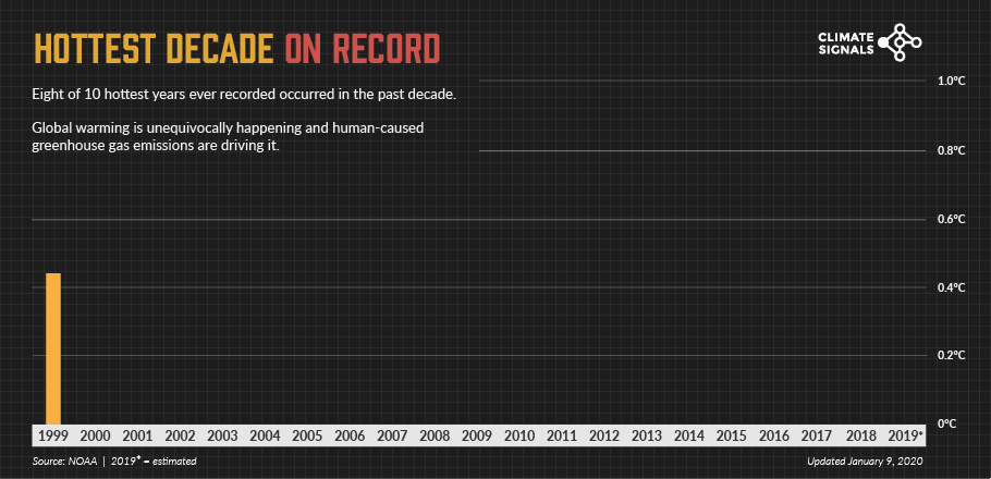 Climate Signals | [GIF] 2010-2019: The Hottest Decade on Record