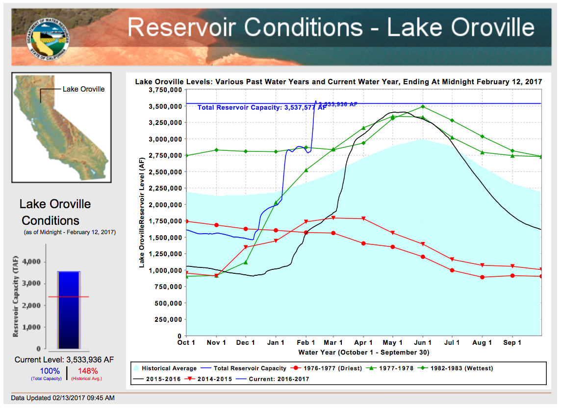 Graph Oroville Major Reservoir February 12, 2017 Climate Signals