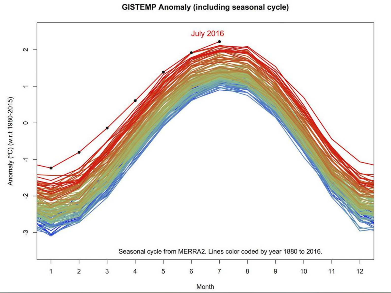 Chart: Seasonal cycle of temperature anomalies showing July 2016 as the ...