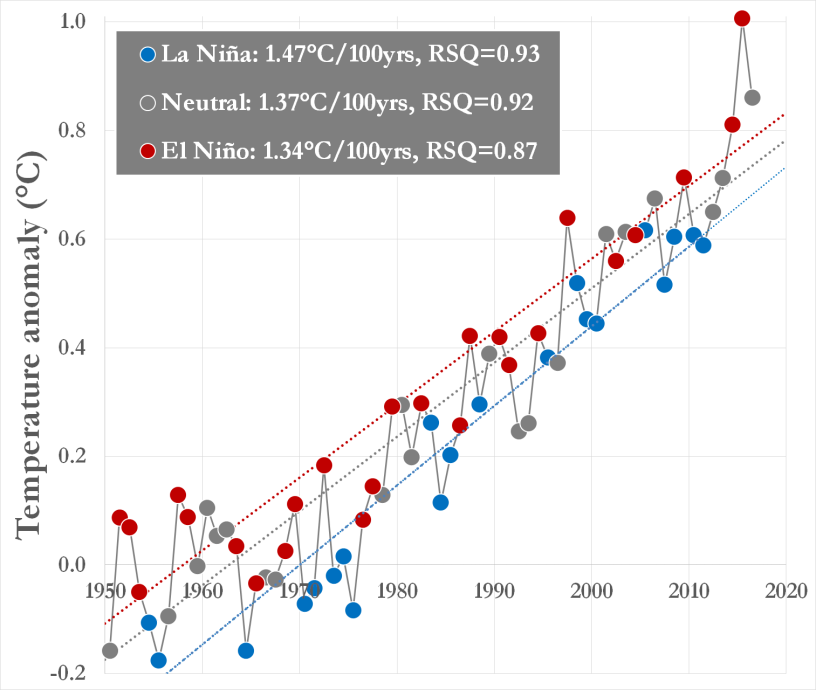 100 Year Temperature Chart