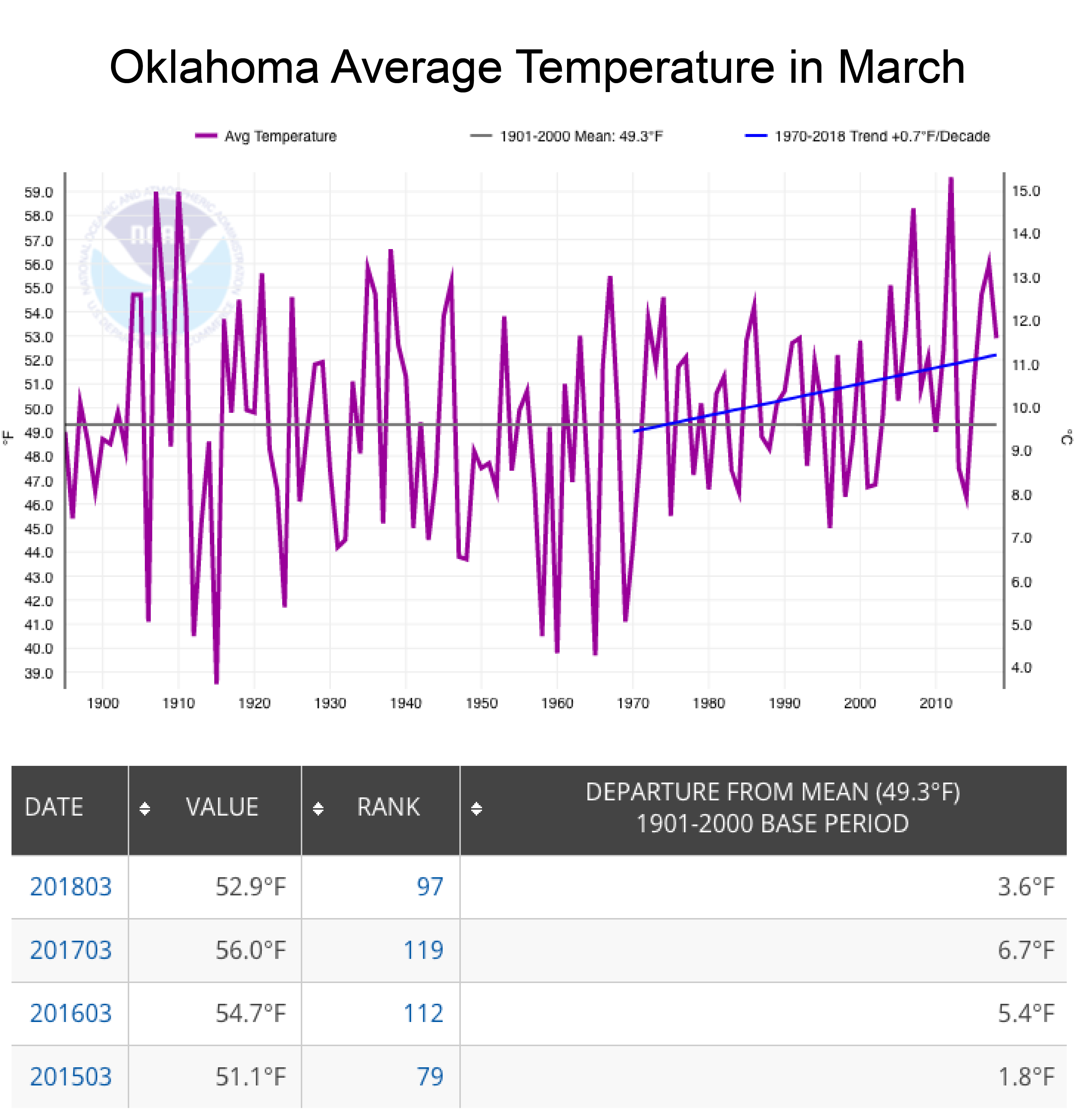 Chart Oklahoma Average March Temperatures 2018 Climate Signals