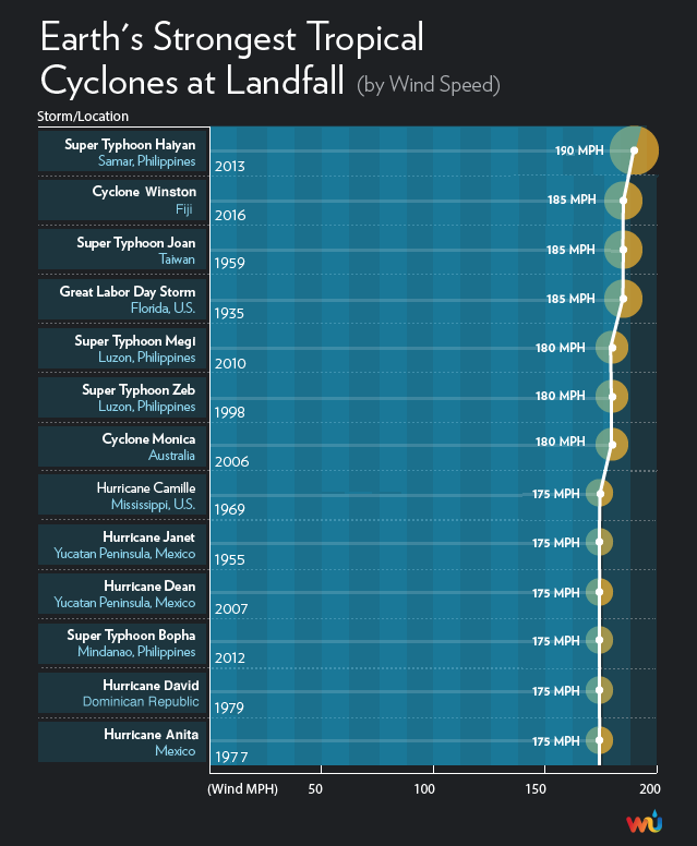 Graphic Earth s Strongest Tropical Cyclones At Landfall by Wind Speed graphic-earth-s-strongest-tropical-cyclones-at-landfall-by-wind-speed