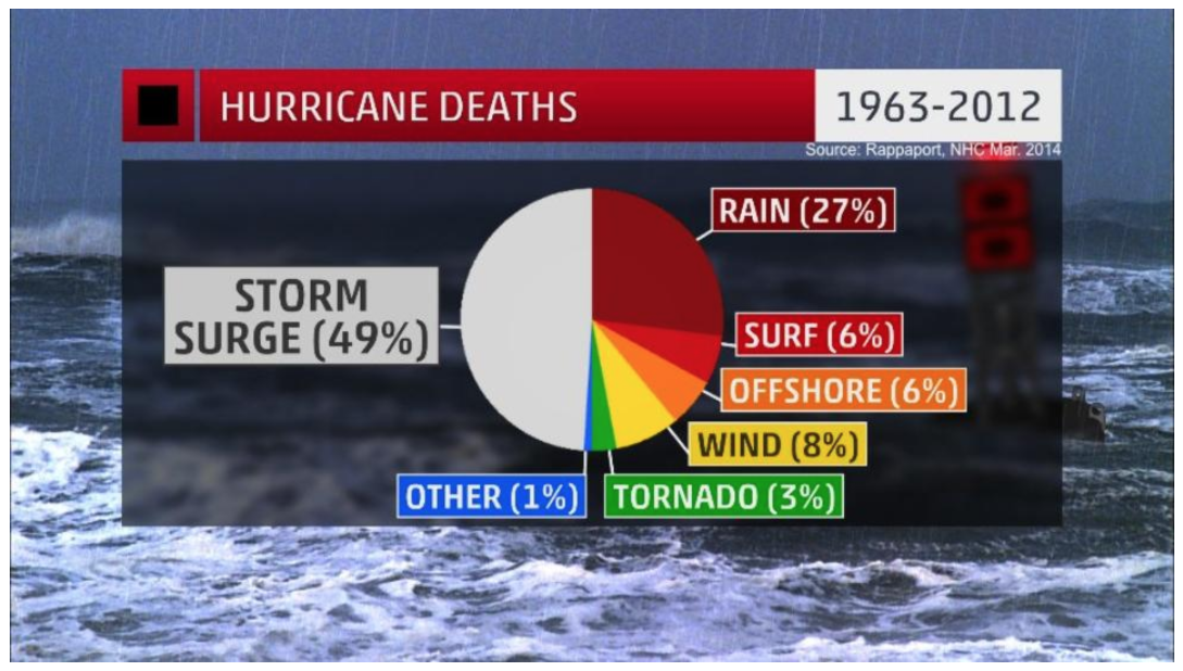 Pie Chart US Tropical Cyclone Fatalities By Cause, 1963 2012