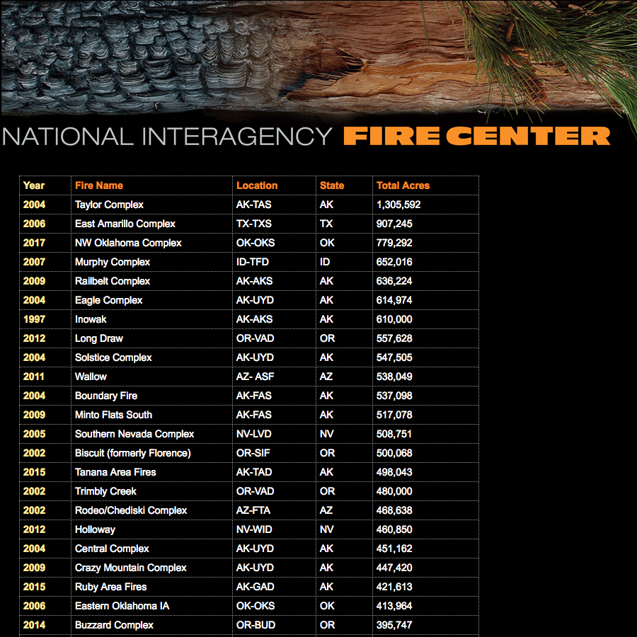 Table US wildfires larger than 100,000 acres Climate Signals