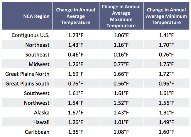 Table: Observed annual average temperature changes in the US | Climate ...