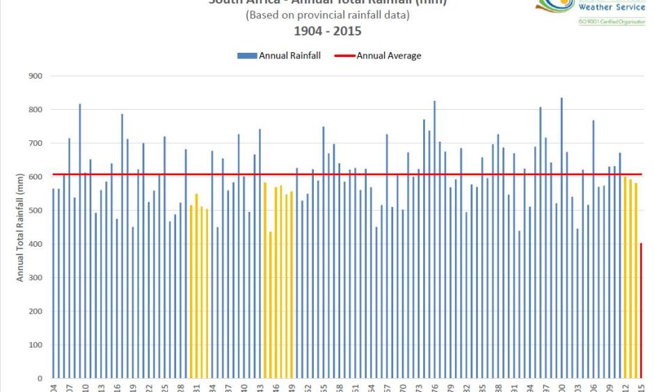 Rainfall in 2015 was the lowest since South African records began