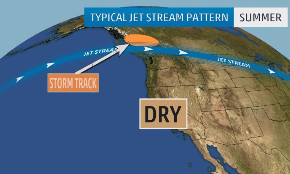 Dry California summers are the result when the jet stream ridge shifts Pacific storms well to the north. Image: The Weather Channel