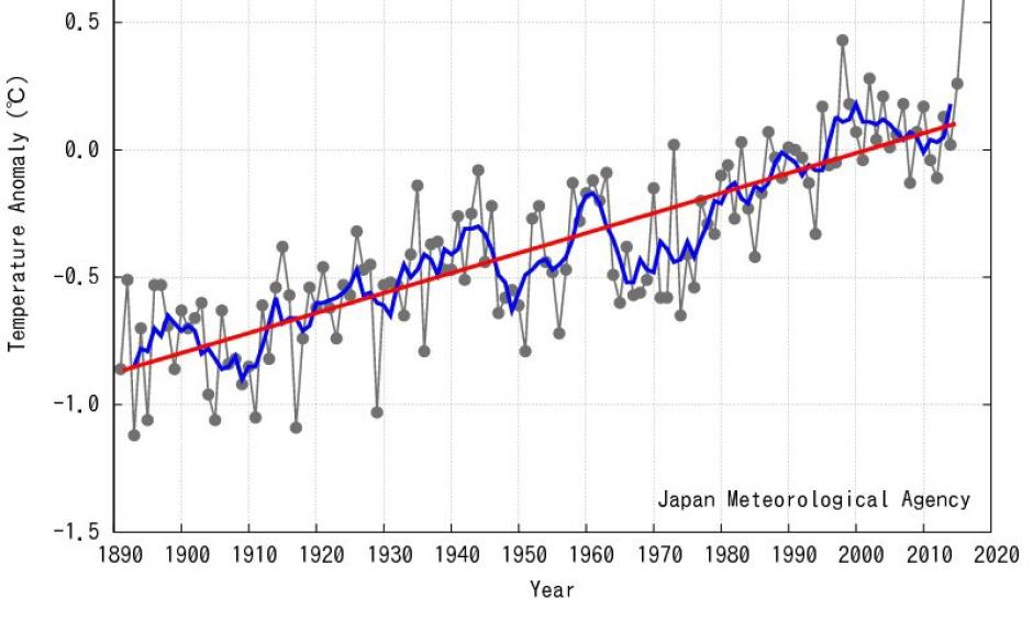 Monthly global average temperature in February. Image: JMA
