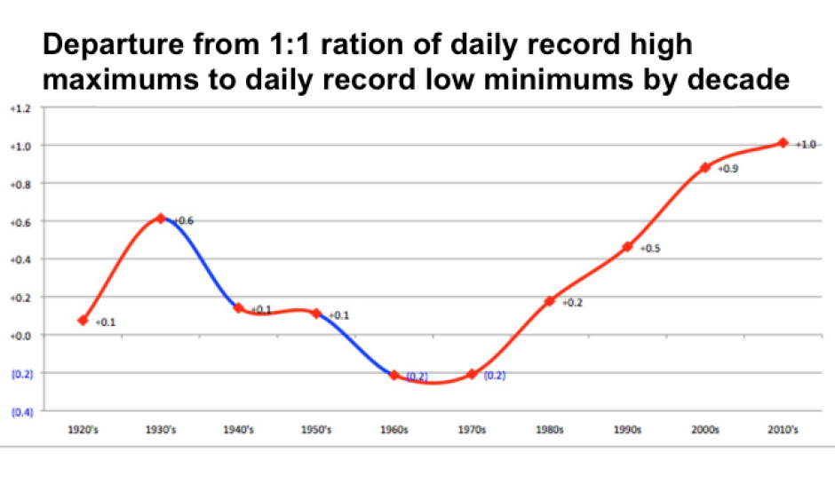 The ratio of daily record highs to daily record lows across the United States for each decade since the 1920s, expressed as an increment beyond the 1:1 ratio that one would expect in a stationary climate (one not being warmed by added greenhouse gases). The 2000s produced nearly twice as many record highs as record lows, and thus far the 2010s have been even more heat-skewed. Image: Guy Walton
