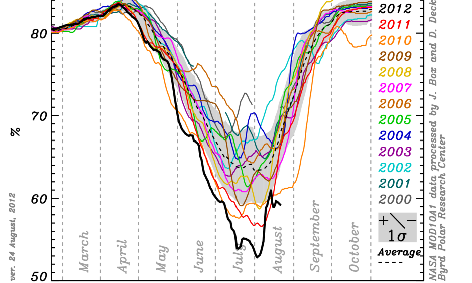 Daily Greenland ice sheet reflectivity (a.k.a. albedo) values spanning nearly 13 years; 2000-2012. Image: NASA, Jason Box