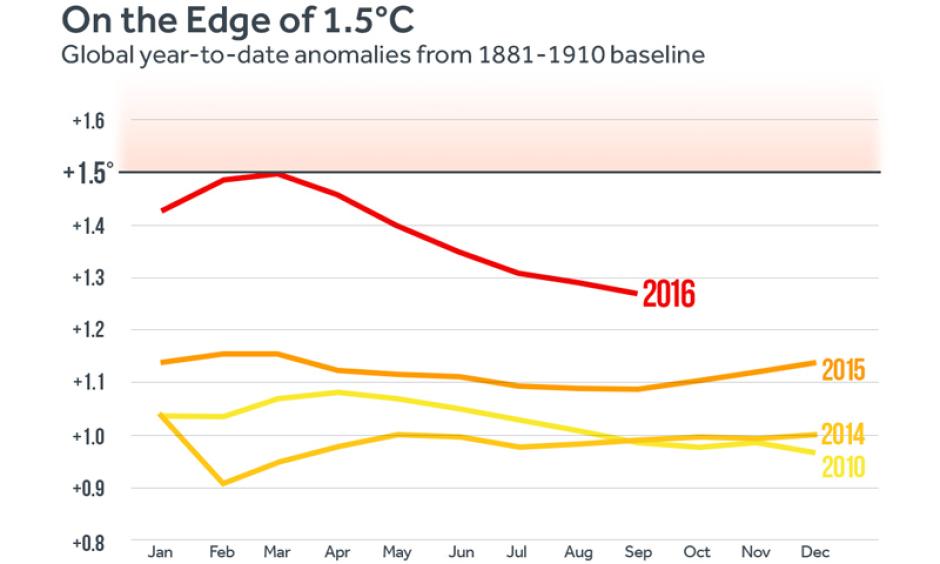 The year-to-date temperature anomaly using the 1891-1910 baseline. Image: Climate Central